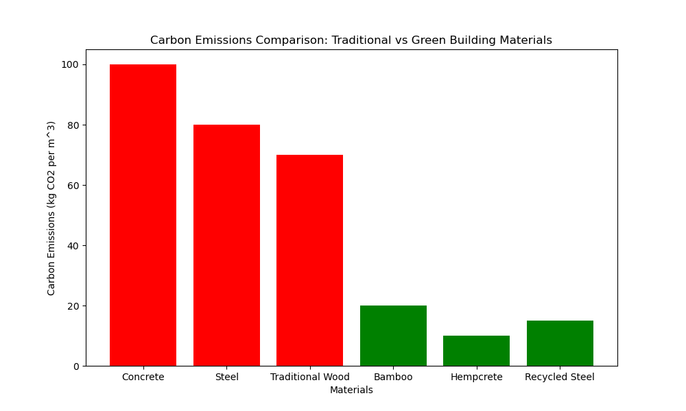 green building materials