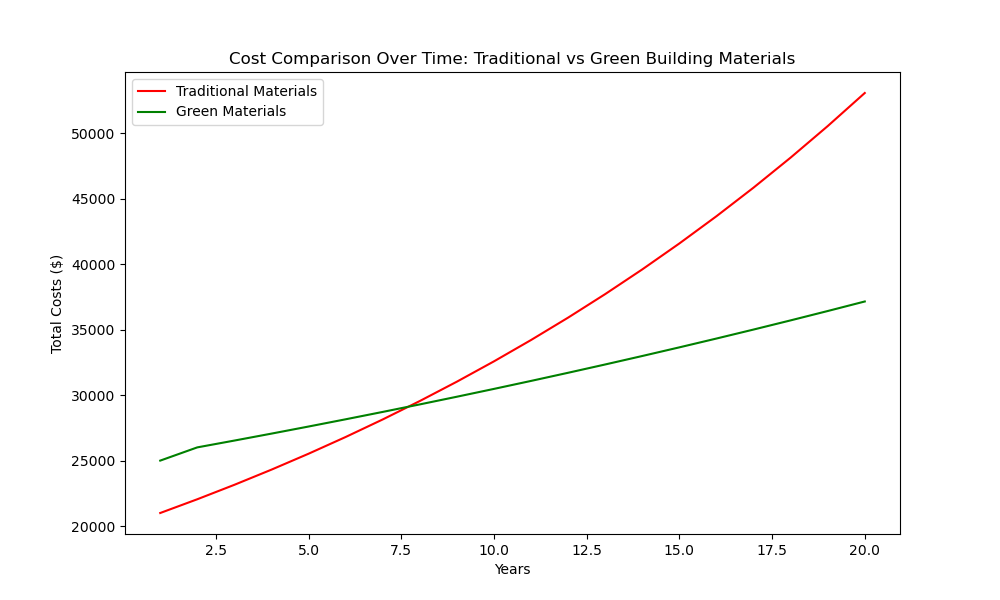 green building materials